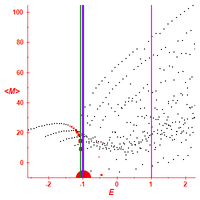 Peres lattice <M>